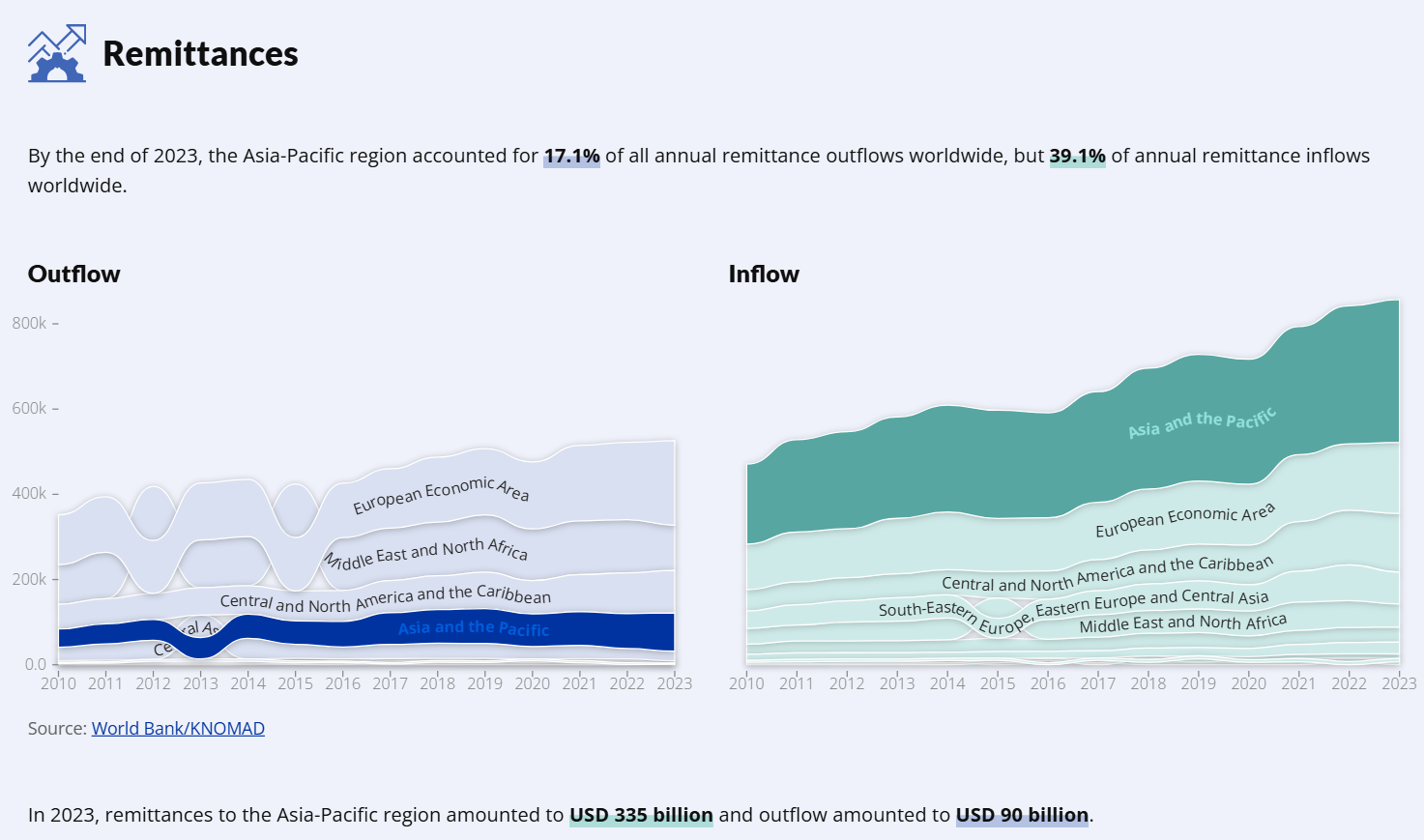 A streamgraph visualizing remittance inflows and outflows in the Asia-Pacific region from 2010 to 2023. The left chart (Outflow) shows different regions' remittance outflows, with the Asia-Pacific region highlighted in blue, contributing a smaller share compared to others. The right chart (Inflow) displays remittance inflows, where the Asia-Pacific region, highlighted in green, has the largest share. The chart indicates that by the end of 2023, the Asia-Pacific region accounted for 17.1% of global remittance outflows and 39.1% of global remittance inflows. The total remittance inflow to the region in 2023 was USD 335 billion, while outflows amounted to USD 90 billion. Data source: World Bank/KNOMAD.
